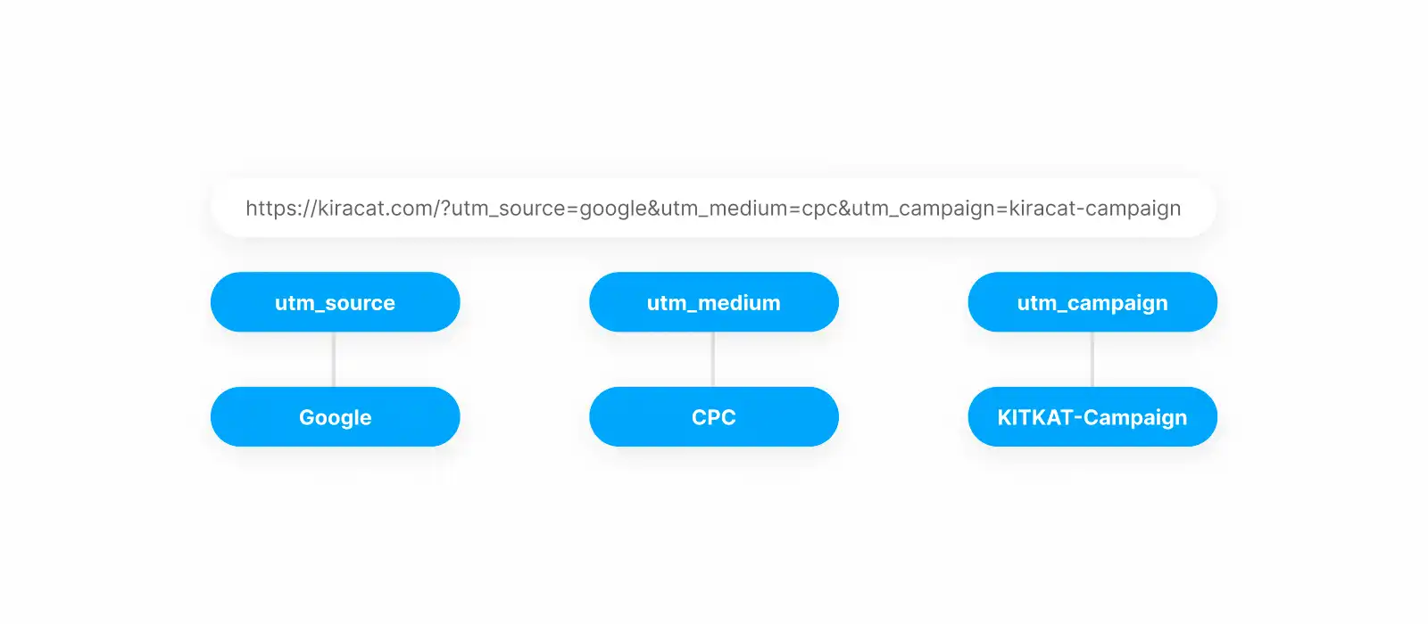 URL de campanha com cada parâmetro UTM destacado